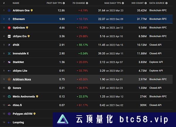 值得关注的一些比特币L2叙事项目