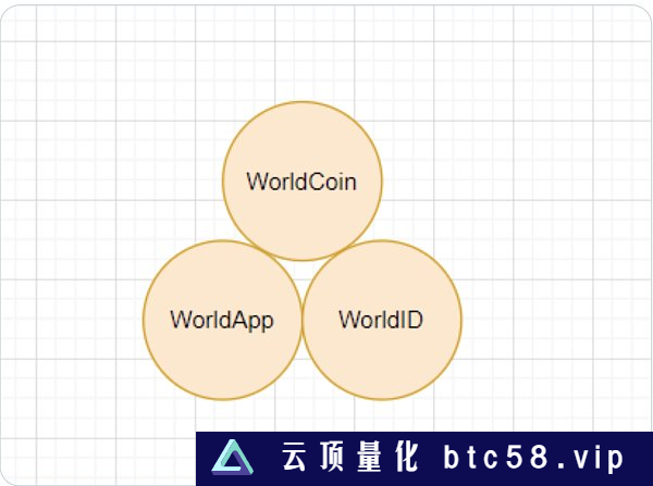 理解WorldCoin：初始化赛博朋克2027