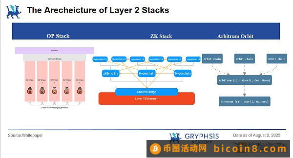 Cosmos、Polkadot V.S. Layer2 Stacks篇章(三）：从二层网络走向超级链