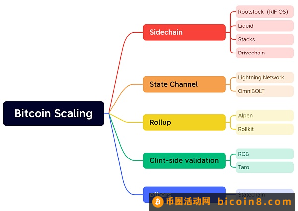 相比以太坊 为什么比特币更加需要Layer2