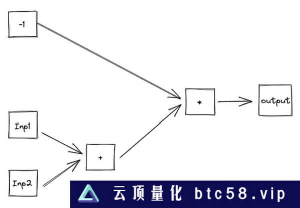 zk-SNARK的构建及案例