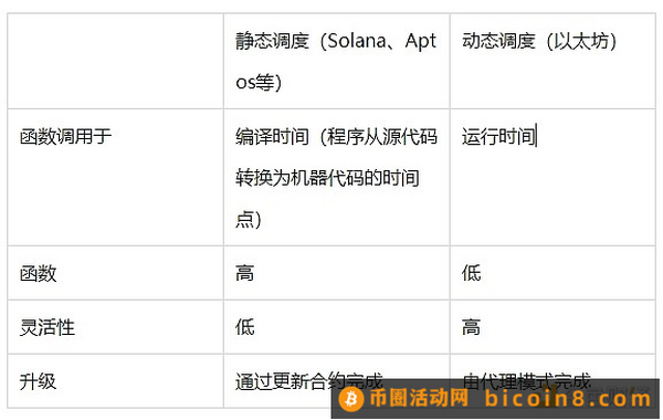 谁是区块链开发语言之王：Move、Solidity、Rust