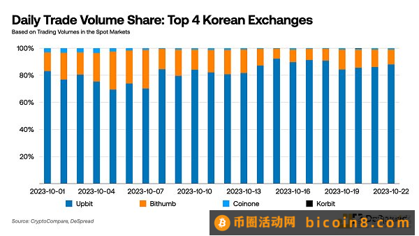 DeSpread Research：韩国中心化交易所和投资者行为的数据分析