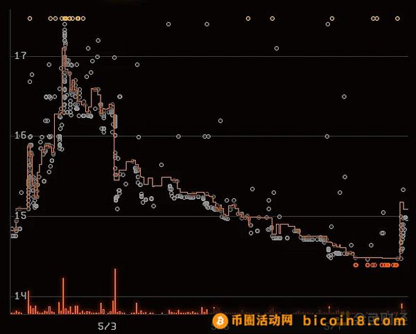 已上线一周 Blend具体表现如何？