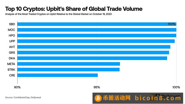 DeSpread Research：韩国中心化交易所和投资者行为的数据分析