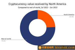 Chainalysis报告：北美的加密货币市场情况及稳定币现状
