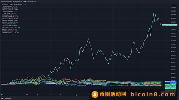 未来牛市清单：15个潜力项目介绍