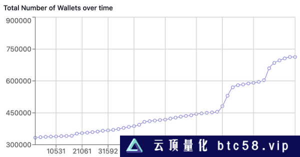 LD Capital：BTC二层网络之Stacks背景事件：BTC layer2Stacks 项目介绍SBTCAlex LabArkadiko Protocal总结