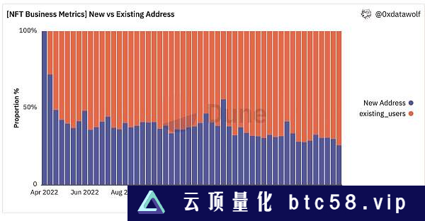 跌的比大盘猛？低迷的NFT市场未来前景如何？