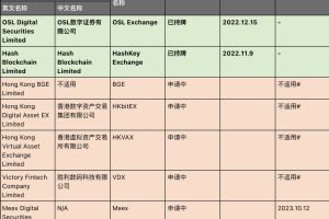 一文理清香港证监会“覆盖”下的虚拟资产交易所背景：2家已持牌 + 5家申请中