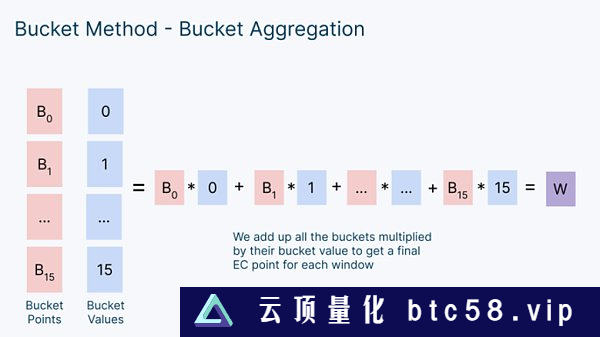 Figment Capital：深入解读零知识证明加速