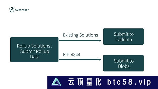 上海升级后以太坊的下一站 坎昆升级利好哪些协议？