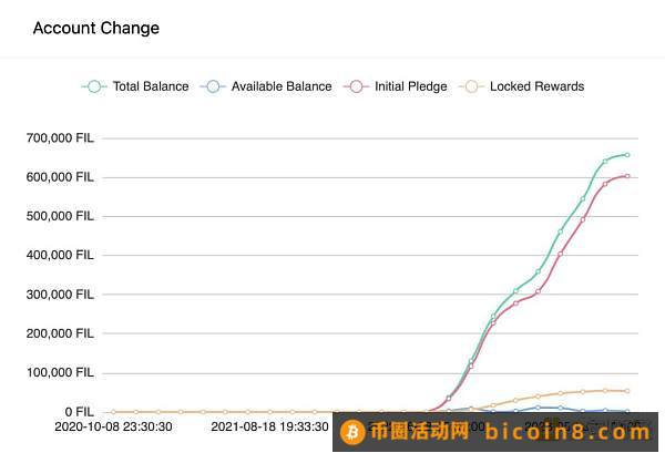 浅析Filecoin的质押经济学：构建无需信任的市场与FIL借贷生态摘要前言Filecoin 的激励如何运行矿工的经济学Filecoin 质押协议经济学这个模型未来可能的发展方向总结