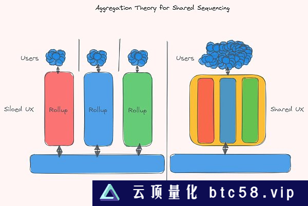 深度：一文探索共享排序器网络属性