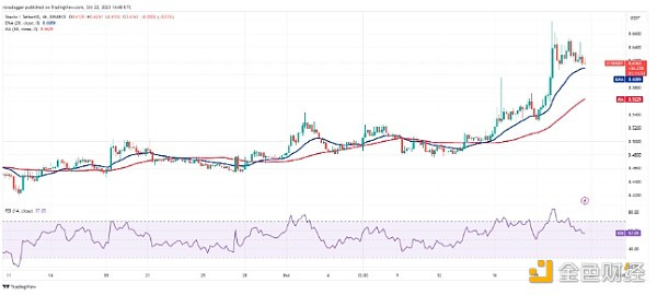 比特币价格突破 3 万美元 可能为 SOL等开启上涨通道