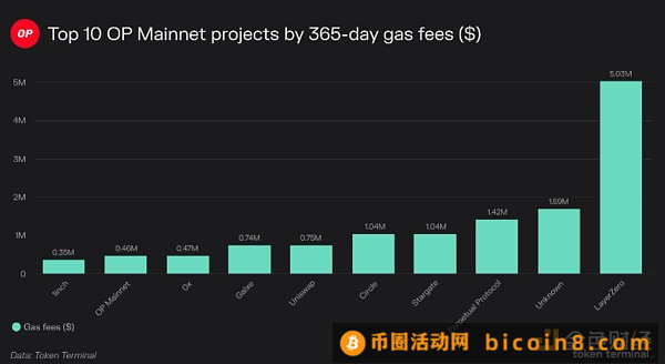 Token Terminal：关于Arbitrum 你想知道的一切都在这里