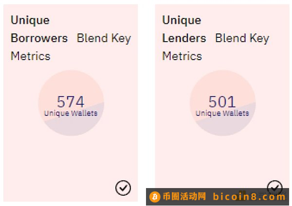 已上线一周 Blend具体表现如何？