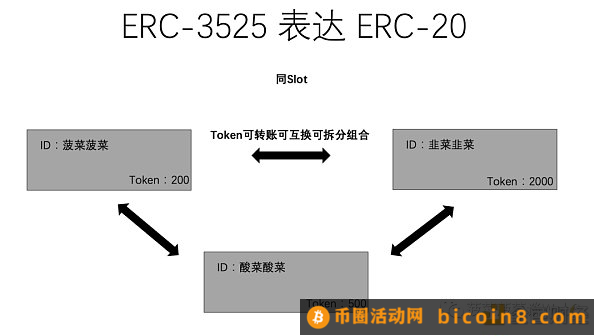 从ERC20、721、1155到3525  详述RWA迈向Web3大规模落地之路