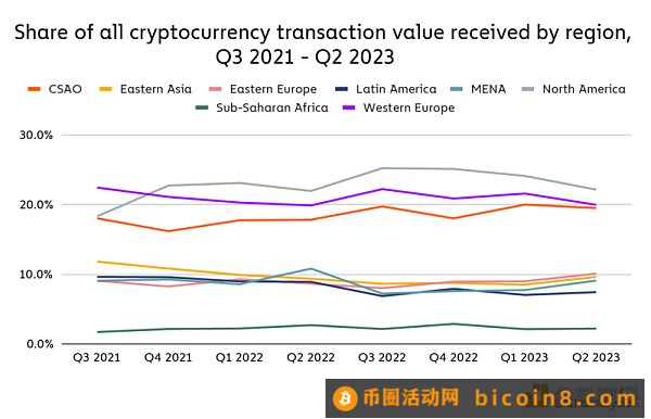 Chainalysis报告：北美的加密货币市场情况及稳定币现状