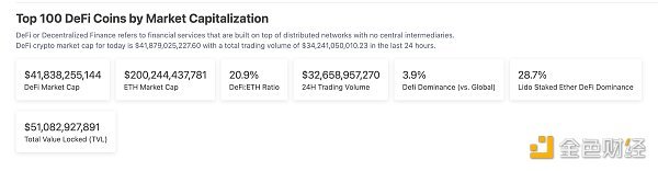 金色Web3.0日报 | DAI超越BUSD市值成为第三大稳定币