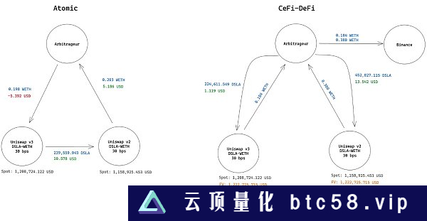 原子套利与CeFi-DeFi套利现状以及未来影响