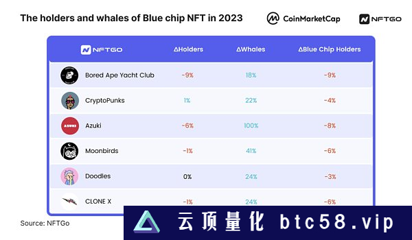 2023年NFT市场分析（下）：巨鲸动态与NFT盈利方法