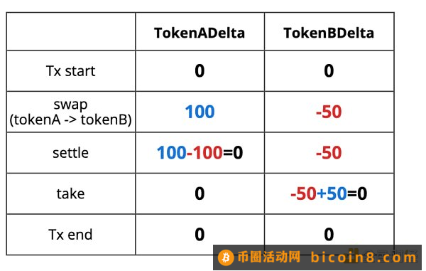 窥探UniswapV4的核心机制