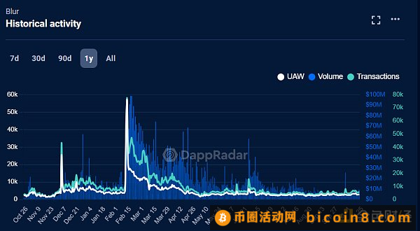 金色观察 | NFT市场生态现状一览：寒气未散 行情向暖