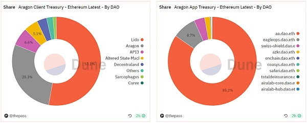 探索Aragon：开创性的DAO基础设施实现全面治理