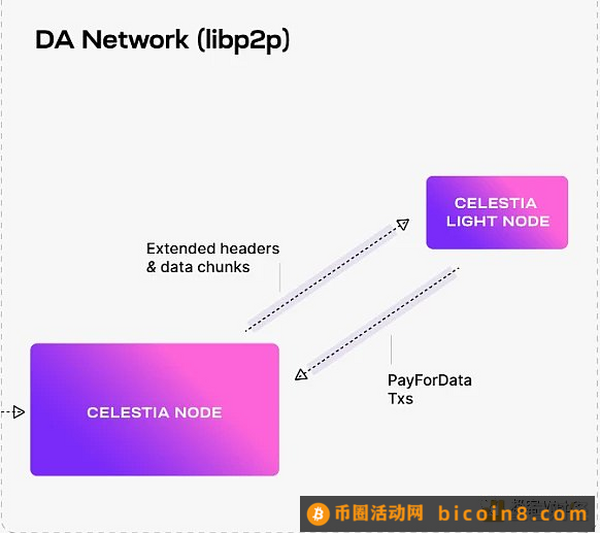 浅论Celestia的商业思路：引流以太坊Layer2能否行得通？