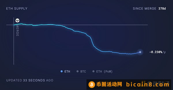 以太坊交易减少  Layer 2正占领市场：深入分析链上活动和趋势