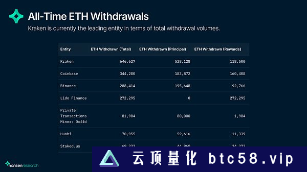 链上数据解读上海升级后的以太坊网络现状