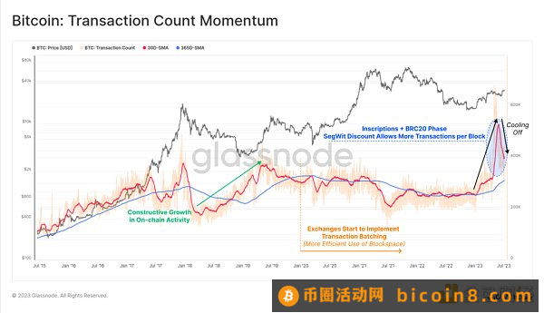 比特币“稳”在3万美元 牛市信号已来？