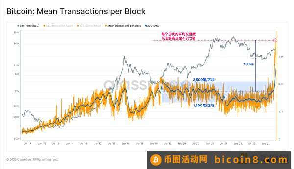 数据回顾比特币铭文爆发的「疯狂一周」