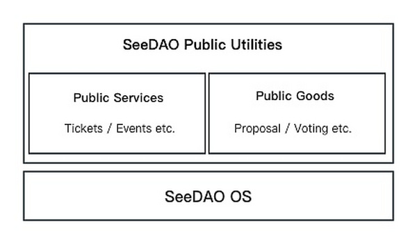 SeeDAO白皮书：数字城邦