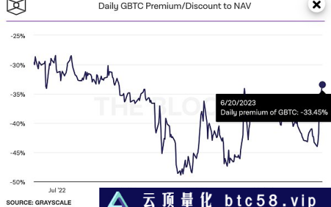 Bankless：华尔街想要比特币