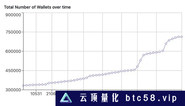 LD Capital：BTC二层网络之Stacks背景事件：BTC layer2Stacks 项目介绍SBTCAlex LabArkadiko Protocal总结