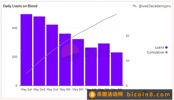 已上线一周 Blend具体表现如何？