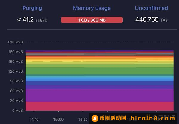 关于BRC-20的8个数据真相 它如何影响比特币生态和矿工收入