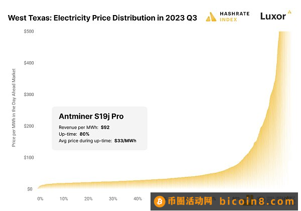 2023年Q3比特币矿业报告：哈希价格、ASIC价格、美国电价