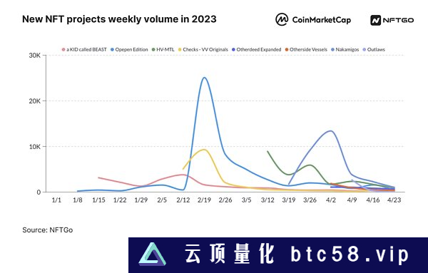 2023年NFT市场分析（下）：巨鲸动态与NFT盈利方法