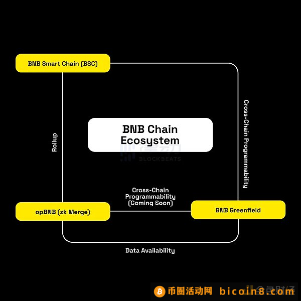 BNB Chain的终局之战：核心开发团队AMA