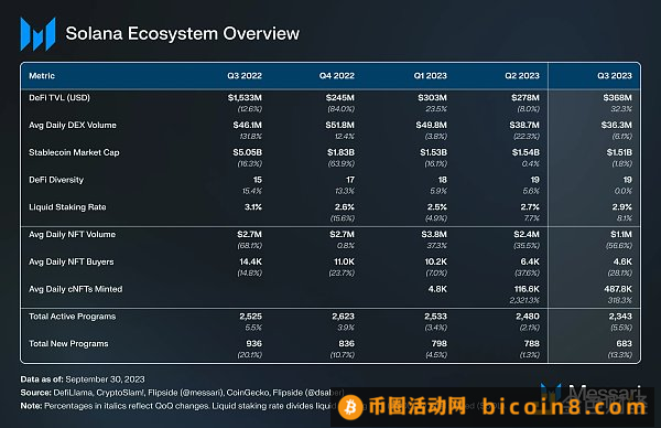 Messari研报：Solana2023年第三季度发展状况