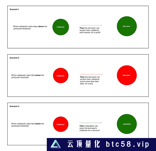 DeFi 借贷概念：清算