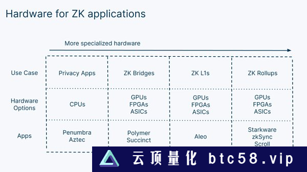 Figment Capital：深入解读零知识证明加速