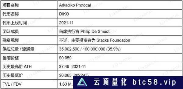 LD Capital：BTC二层网络之Stacks背景事件：BTC layer2Stacks 项目介绍SBTCAlex LabArkadiko Protocal总结