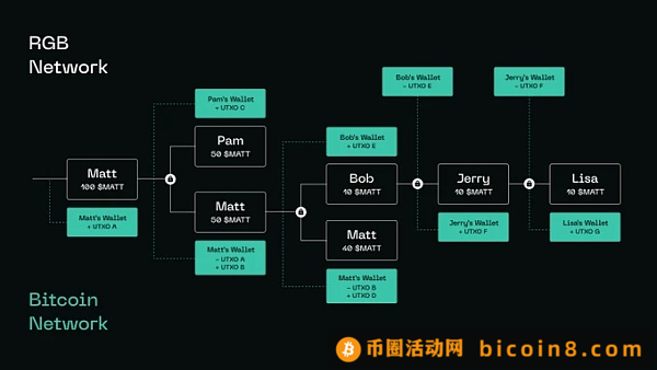 被低估的RGB 构架BTC复杂生态的根基