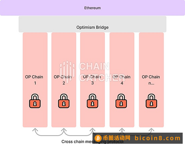 Layer2扎堆推出Stacks抢占开发者资源 谁会是最后赢家？