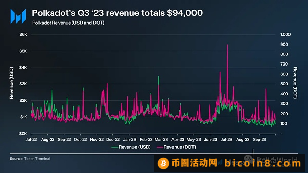 波卡Q3报告：在开发方面取得重大进展