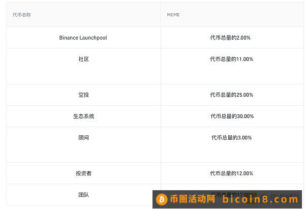 币安最新一期Luanchpad项目Memecoin速览